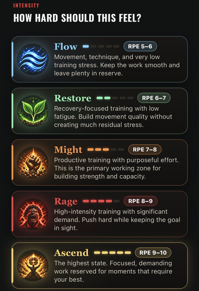 Atlas Strength app intensity scale from Flow to Ascend