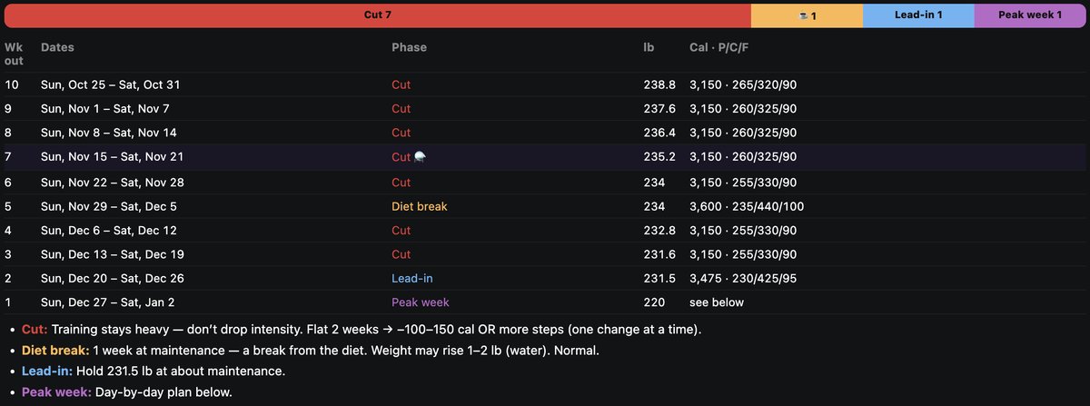 Atlas Strength app weight cut phase timeline with weekly bodyweight, calorie and macro targets